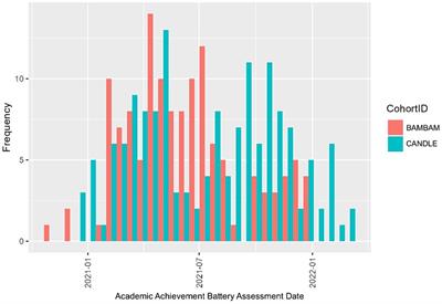 The impact of COVID-19 school disruptions on children’s learning